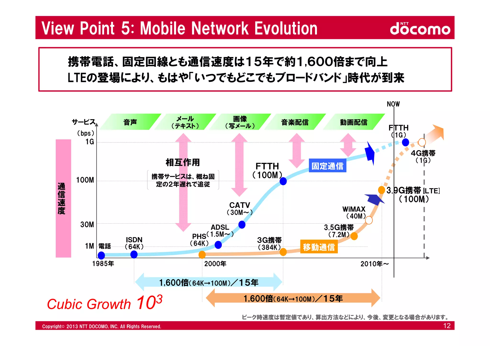 © 2008 NTT DOCOMO, INC. All rights reserved.© 2012 NTT DOCOMO, INC. All Ｒights Reserved. © 2008 NTT DOCOMO, INC. All rights reserved.Copyright© 2013 NTT DOCOMO, INC. All Ｒights Reserved. 12
1,600倍（64K→100M）／１５年
1,600倍（64K→100M）／１５年
2000年1985年
（bps）
電話
ＡＤＳＬ
（1.5M～）
ＣＡＴＶ
（30M～）
ＩＳＤＮ
（64K）
ＰＨＳ
（64K）1M
30M
100M
1G
3.5Ｇ携帯
（7.2M）
2010年～
４Ｇ携帯
（1G）
ＦＴＴＨ
（1G）
ＷｉＭＡＸ
（40M）
3.9Ｇ携帯[ＬＴＥ]
（100M）
移動通信
ＦＴＴＨ
（100M）
固定通信
３Ｇ携帯
（384K）
通
信
速
度
動画配信動画配信音楽配信音楽配信音声音声 メール
（テキスト）
メール
（テキスト）
画像
（写メール）
画像
（写メール）
サービス
相互作用
携帯サービスは、概ね固
定の２年遅れで追従
携帯電話、固定回線とも通信速度は１５年で約１,６００倍まで向上
LTEの登場により、もはや「いつでもどこでもブロードバンド」時代が到来
ピーク時速度は暫定値であり、算出方法などにより、今後、変更となる場合があります。
NOW
View Point 5: Mobile Network Evolution
Cubic Growth 103
 