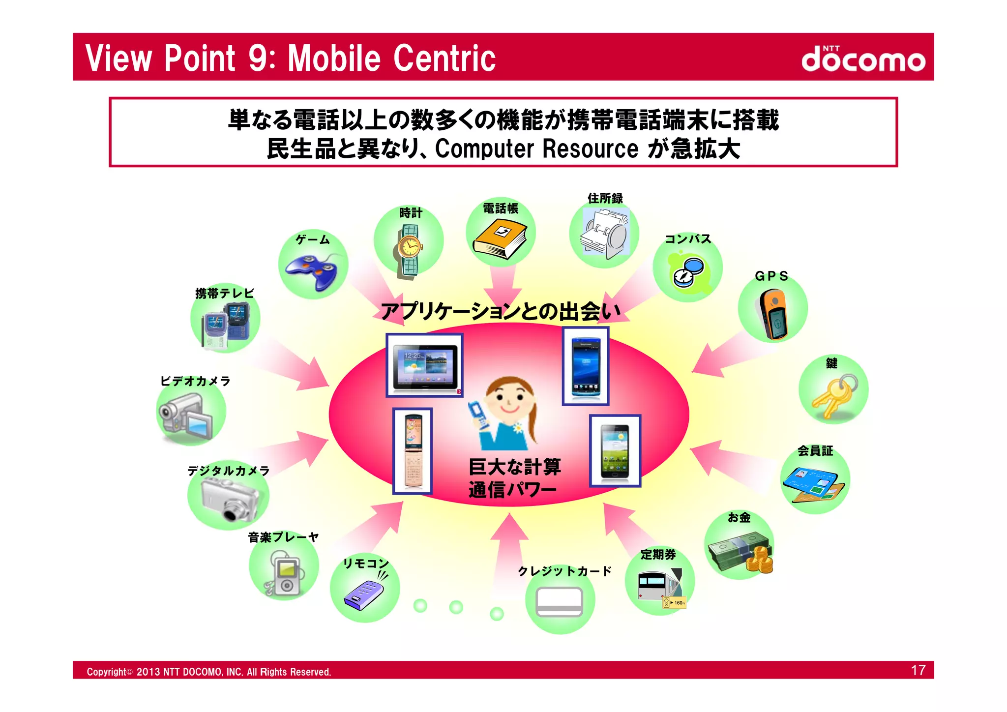 © 2008 NTT DOCOMO, INC. All rights reserved.© 2012 NTT DOCOMO, INC. All Ｒights Reserved. © 2008 NTT DOCOMO, INC. All rights reserved.Copyright© 2013 NTT DOCOMO, INC. All Ｒights Reserved. 17
デジタルカメラ
住所録
電話帳
会員証
鍵
携帯テレビ
音楽プレーヤ
コンパス
ＧＰＳ
定期券
ゲーム
ビデオカメラ
時計
お金
クレジットカード
リモコン
View Point 9: Mobile Centric
単なる電話以上の数多くの機能が携帯電話端末に搭載
民生品と異なり、Computer Resource が急拡大
巨大な計算
通信パワー
アプリケーションとの出会い
 