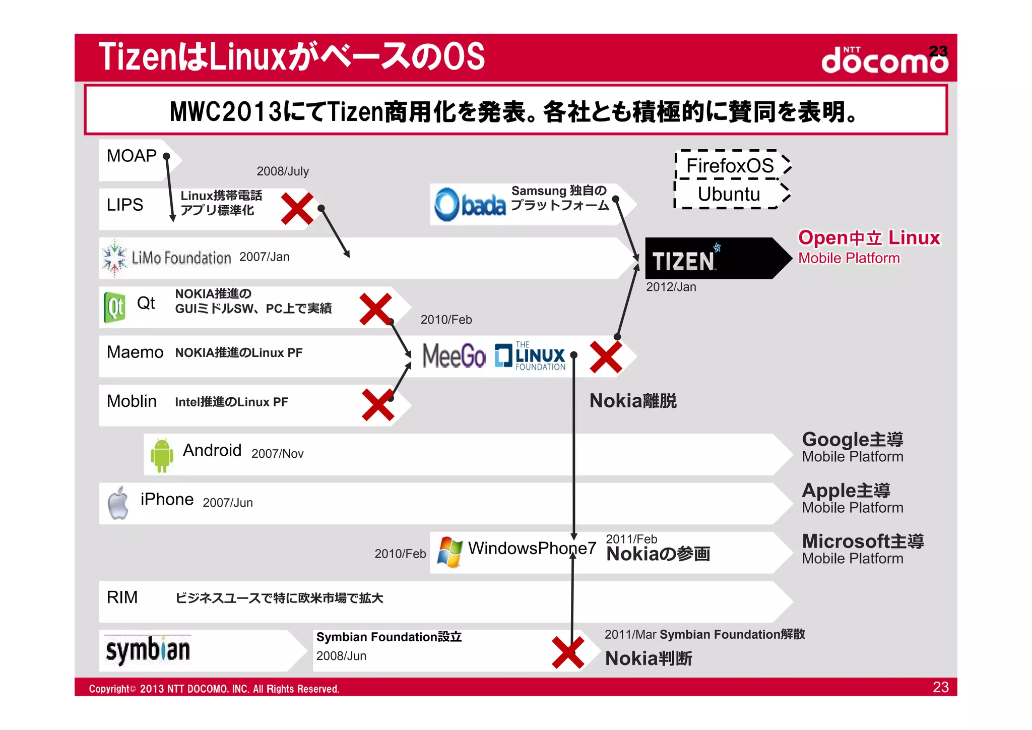© 2008 NTT DOCOMO, INC. All rights reserved.© 2012 NTT DOCOMO, INC. All Ｒights Reserved. © 2008 NTT DOCOMO, INC. All rights reserved.Copyright© 2013 NTT DOCOMO, INC. All Ｒights Reserved. 23
MOAP
LIPS
Qt
Maemo
Moblin
Android
iPhone
WindowsPhone7
RIM
Symbian Foundation設⽴
Open中立 Linux
Mobile Platform
Google主導
Mobile Platform
Apple主導
Mobile Platform
Microsoft主導
Mobile Platform
Samsung 独⾃の
プラットフォーム
2008/July
2010/Feb
2012/Jan
2007/Nov
2007/Jun
2010/Feb
2007/Jan
2008/Jun
NOKIA推進の
GUIミドルSW、PC上で実績
NOKIA推進のLinux PF
Intel推進のLinux PF
Linux携帯電話
アプリ標準化
ビジネスユースで特に欧⽶市場で拡⼤
Nokia離脱
Nokia判断
2011/Mar Symbian Foundation解散
2011/Feb
Nokiaの参画
23
TizenはLinuxがベースのOS
MWC2013にてTizen商用化を発表。各社とも積極的に賛同を表明。
FirefoxOS
Ubuntu
 