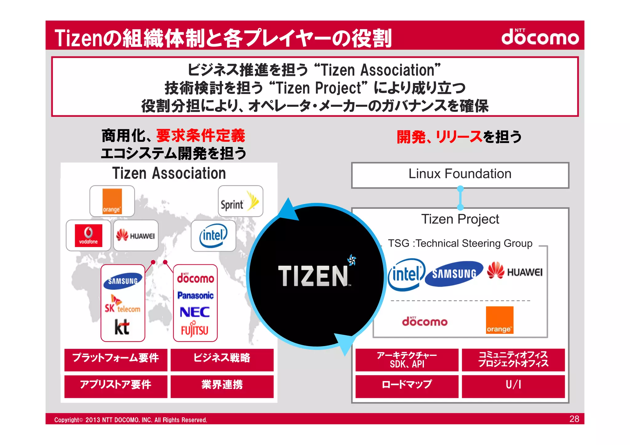 © 2008 NTT DOCOMO, INC. All rights reserved.© 2012 NTT DOCOMO, INC. All Ｒights Reserved. © 2008 NTT DOCOMO, INC. All rights reserved.Copyright© 2013 NTT DOCOMO, INC. All Ｒights Reserved. 28
Linux Foundation
アーキテクチャー
SDK、API
コミュニティオフィス
プロジェクトオフィス
ロードマップ U/I
Tizen Project
TSG :Technical Steering Group
Tizen Association
プラットフォーム要件 ビジネス戦略
アプリストア要件 業界連携
Tizenの組織体制と各プレイヤーの役割
ビジネス推進を担う “Tizen Association”
技術検討を担う “Tizen Project” により成り立つ
役割分担により、オペレータ・メーカーのガバナンスを確保
開発、リリースを担う商用化、要求条件定義
エコシステム開発を担う
 