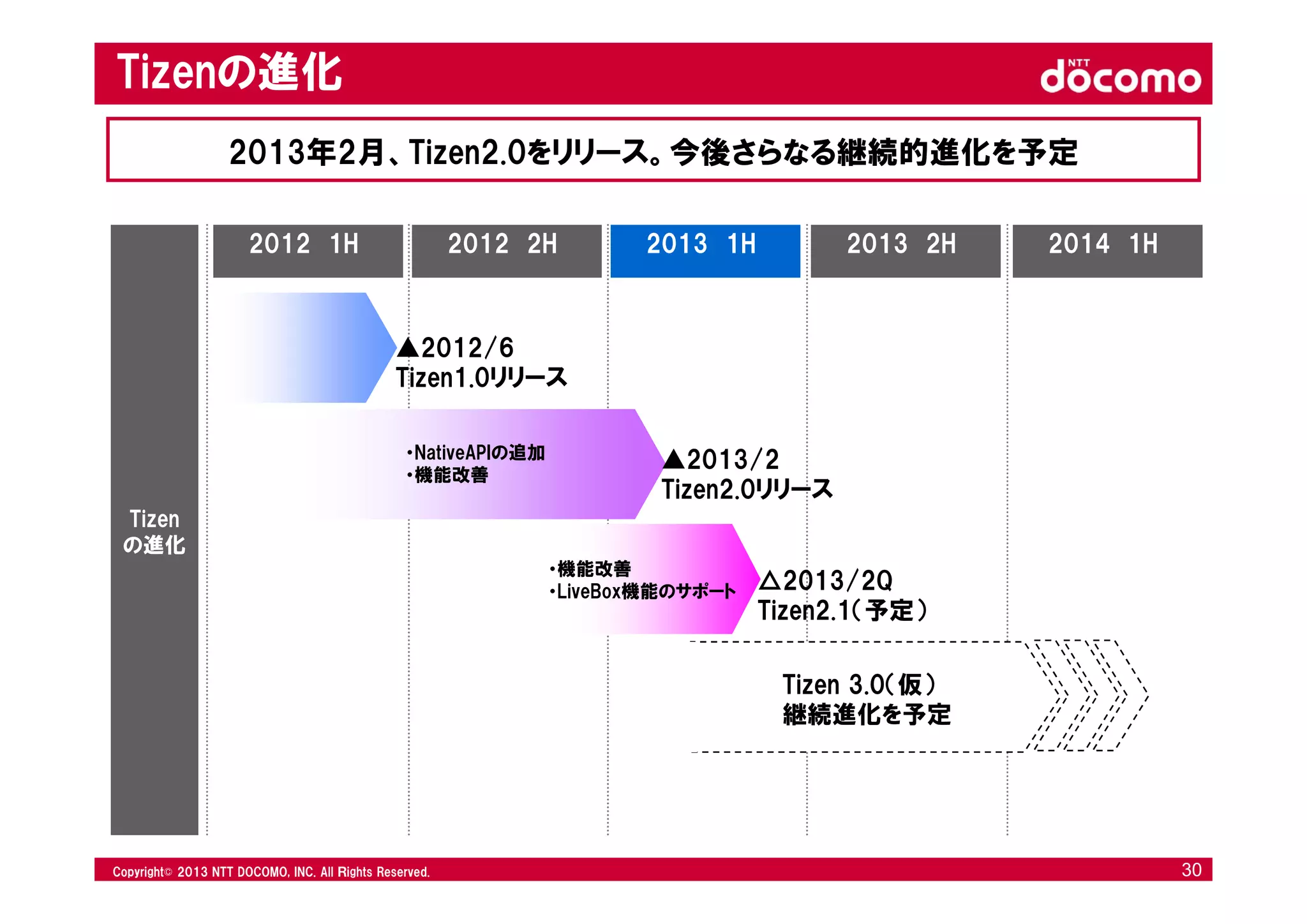 © 2008 NTT DOCOMO, INC. All rights reserved.© 2012 NTT DOCOMO, INC. All Ｒights Reserved. © 2008 NTT DOCOMO, INC. All rights reserved.Copyright© 2013 NTT DOCOMO, INC. All Ｒights Reserved. 30
Tizenの進化
Tizen
の進化
2012 1H
2013年2月、Tizen2.0をリリース。今後さらなる継続的進化を予定
2012 2H 2013 1H 2013 2H 2014 1H
▲2012/6
Tizen1.0リリース
▲2013/2
Tizen2.0リリース
△2013/2Q
Tizen2.1（予定）
Tizen 3.0（仮）
継続進化を予定
・NativeAPIの追加
・機能改善
・機能改善
・LiveBox機能のサポート
 