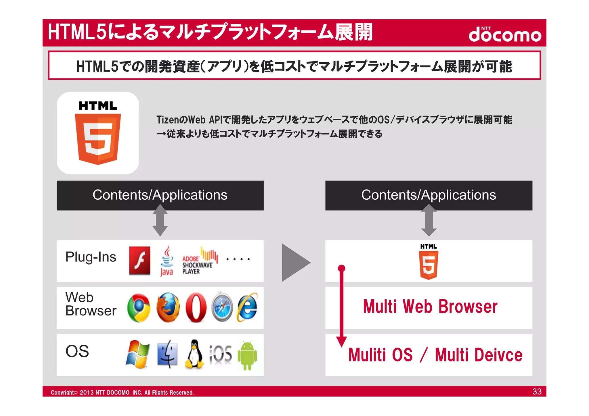 © 2008 NTT DOCOMO, INC. All rights reserved.© 2012 NTT DOCOMO, INC. All Ｒights Reserved. © 2008 NTT DOCOMO, INC. All rights reserved.Copyright© 2013 NTT DOCOMO, INC. All Ｒights Reserved. 33
TizenのWeb APIで開発したアプリをウェブベースで他のOS/デバイスブラウザに展開可能
→従来よりも低コストでマルチプラットフォーム展開できる
Contents/Applications
Plug-Ins
Web
Browser
OS
････
Contents/Applications
Multi Web Browser
Muliti OS / Multi Deivce
HTML5によるマルチプラットフォーム展開
HTML5での開発資産（アプリ）を低コストでマルチプラットフォーム展開が可能
 