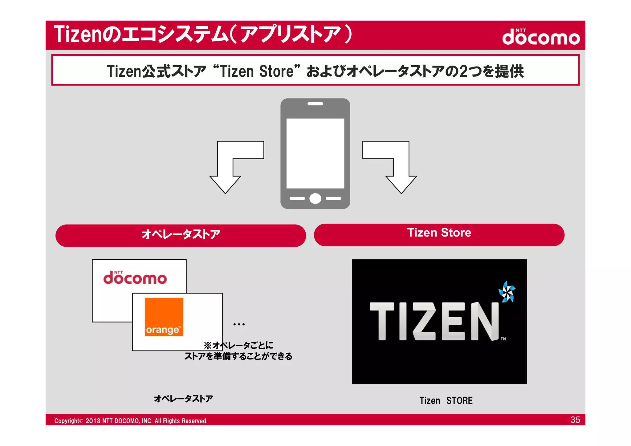 © 2008 NTT DOCOMO, INC. All rights reserved.© 2012 NTT DOCOMO, INC. All Ｒights Reserved. © 2008 NTT DOCOMO, INC. All rights reserved.Copyright© 2013 NTT DOCOMO, INC. All Ｒights Reserved. 35
Tizenのエコシステム（アプリストア）
オペレータストア Tizen Store
Tizen公式ストア “Tizen Store” およびオペレータストアの2つを提供
Tizen STOREオペレータストア
※オペレータごとに
ストアを準備することができる
・・・
 