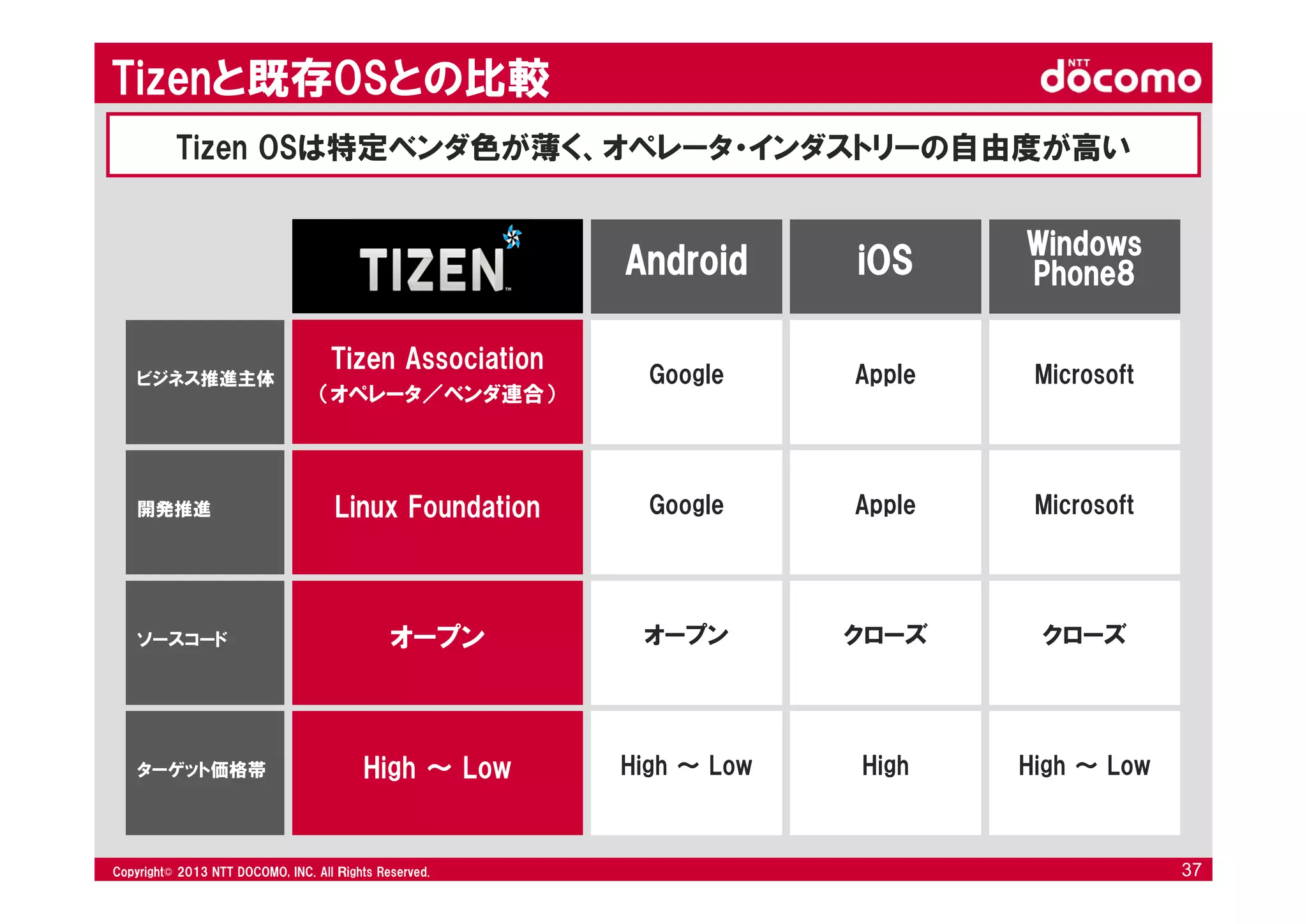 © 2008 NTT DOCOMO, INC. All rights reserved.© 2012 NTT DOCOMO, INC. All Ｒights Reserved. © 2008 NTT DOCOMO, INC. All rights reserved.Copyright© 2013 NTT DOCOMO, INC. All Ｒights Reserved. 37
Tizen Association
（オペレータ／ベンダ連合）
Linux Foundation
オープン
High ～ Low
Tizenと既存OSとの比較
ビジネス推進主体
開発推進
ソースコード
ターゲット価格帯
Google
Google
オープン
High ～ Low
Android iOS
Apple
Apple
クローズ
High
Windows
Phone8
Microsoft
Microsoft
クローズ
High ～ Low
Tizen OSは特定ベンダ色が薄く、オペレータ・インダストリーの自由度が高い
 