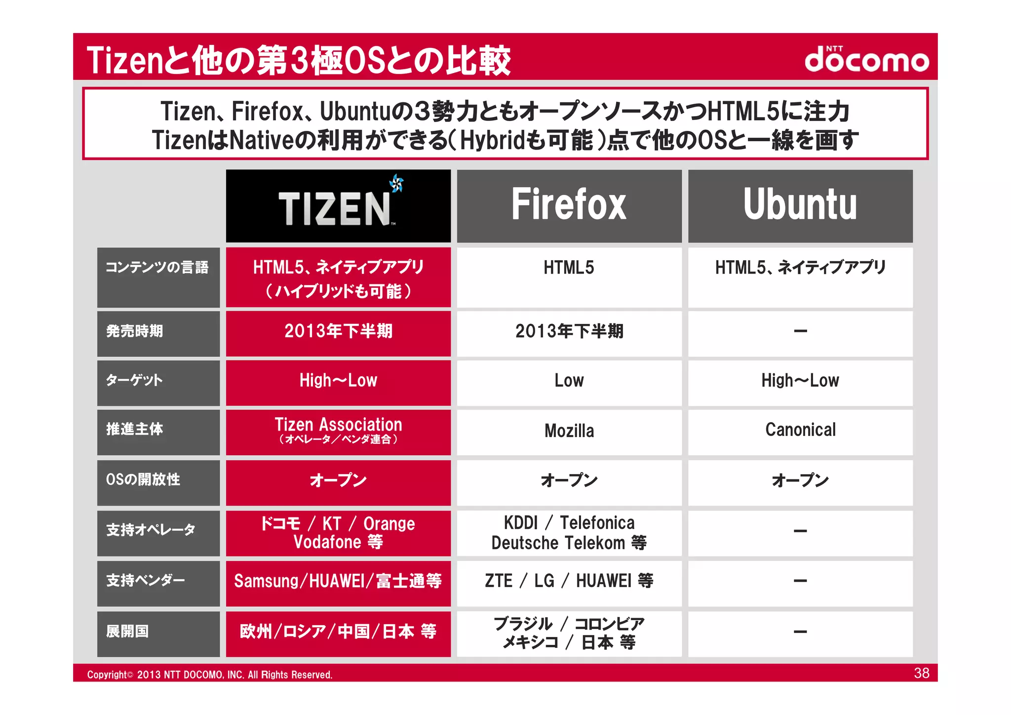 © 2008 NTT DOCOMO, INC. All rights reserved.© 2012 NTT DOCOMO, INC. All Ｒights Reserved. © 2008 NTT DOCOMO, INC. All rights reserved.Copyright© 2013 NTT DOCOMO, INC. All Ｒights Reserved. 38
Tizen、Firefox、Ubuntuの３勢力ともオープンソースかつHTML5に注力
TizenはNativeの利用ができる（Hybridも可能）点で他のOSと一線を画す
HTML5、ネイティブアプリ
（ハイブリッドも可能）
High～Low
Tizen Association
（オペレータ／ベンダ連合）
オープン
欧州/ロシア/中国/日本 等
ドコモ / KT / Orange
Vodafone 等
Samsung/HUAWEI/富士通等
HTML5
Low
Mozilla
オープン
ブラジル / コロンビア
メキシコ / 日本 等
KDDI / Telefonica
Deutsche Telekom 等
ZTE / LG / HUAWEI 等
Firefox
HTML5、ネイティブアプリ
High～Low
Canonical
オープン
ー
ー
ー
Ubuntu
Tizenと他の第3極OSとの比較
コンテンツの言語
ターゲット
推進主体
OSの開放性
展開国
支持オペレータ
支持ベンダー
2013年下半期 2013年下半期 ー発売時期
 