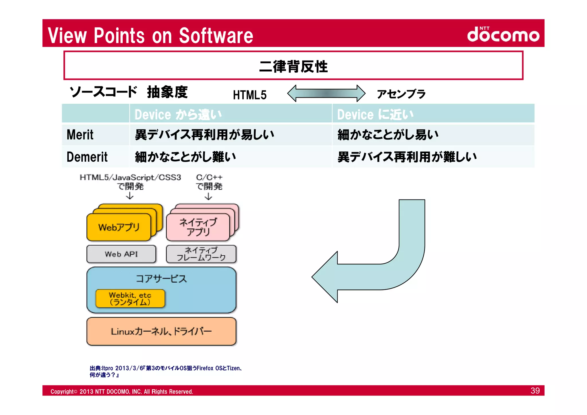 © 2008 NTT DOCOMO, INC. All rights reserved.© 2012 NTT DOCOMO, INC. All Ｒights Reserved. © 2008 NTT DOCOMO, INC. All rights reserved.Copyright© 2013 NTT DOCOMO, INC. All Ｒights Reserved. 39
出典:Itpro 2013/3/6『第3のモバイルOS狙うFirefox OSとTizen、
何が違う？』
Device から遠い Device に近い
Merit 異デバイス再利用が易しい 細かなことがし易い
Demerit 細かなことがし難い 異デバイス再利用が難しい
ソースコード 抽象度 アセンブラHTML5
View Points on Software
二律背反性
 