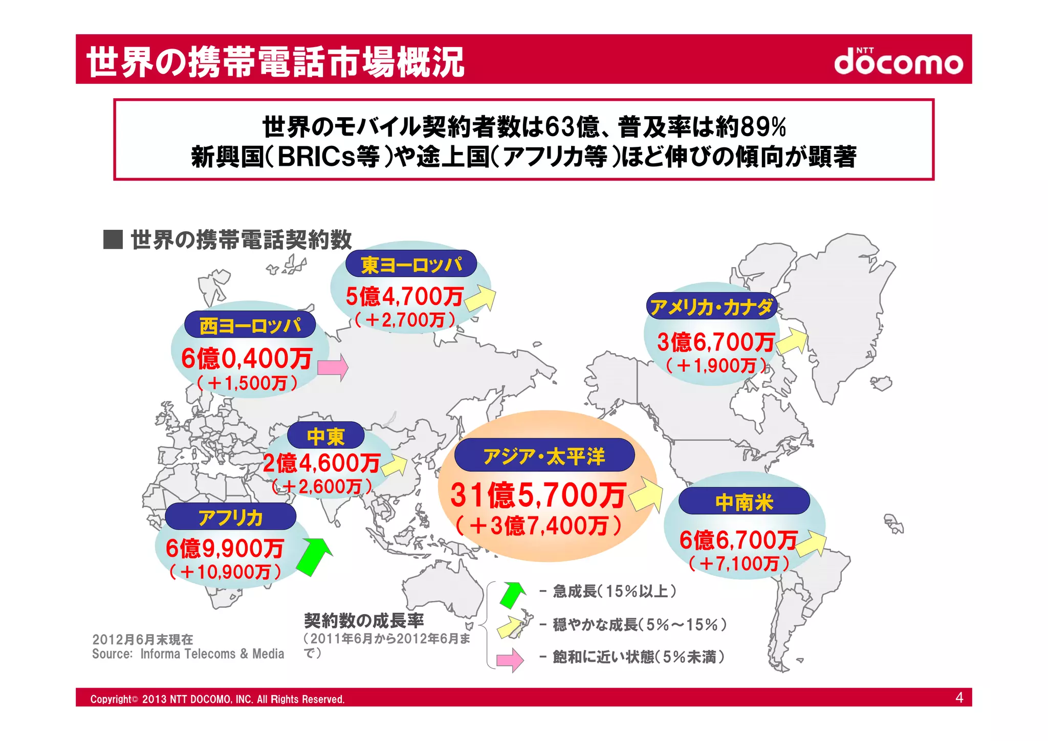 © 2008 NTT DOCOMO, INC. All rights reserved.© 2012 NTT DOCOMO, INC. All Ｒights Reserved. © 2008 NTT DOCOMO, INC. All rights reserved.Copyright© 2013 NTT DOCOMO, INC. All Ｒights Reserved. 4
世界の携帯電話市場概況
世界のモバイル契約者数は63億、普及率は約89%
新興国（ＢＲＩＣｓ等）や途上国（アフリカ等）ほど伸びの傾向が顕著
Source: Informa Telecoms & Media
2012月6月末現在
- 急成長（15％以上）
- 穏やかな成長（5％～15％）
- 飽和に近い状態（5％未満）
契約数の成長率
（2011年6月から2012年6月ま
で）
6億0,400万
（＋1,500万）
東ヨーロッパ
5億4,700万
（＋2,700万）
31億5,700万
（＋3億7,400万）
3億6,700万
（＋1,900万）
6億6,700万
（＋7,100万）
6億9,900万
（＋10,900万）
2億4,600万
（＋2,600万）
■ 世界の携帯電話契約数
西ヨーロッパ
アフリカ
中東
アジア・太平洋
アメリカ・カナダアメリカ・カナダ
中南米
 