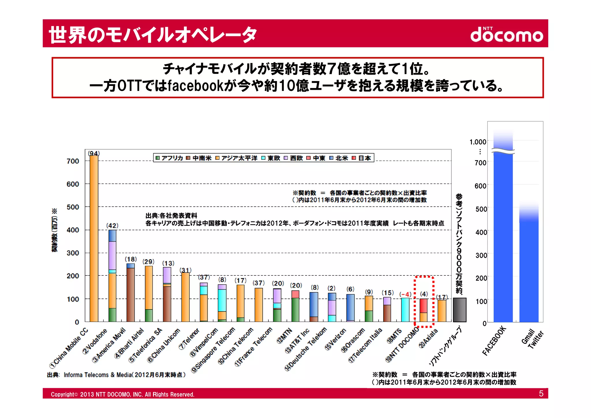 © 2008 NTT DOCOMO, INC. All rights reserved.© 2012 NTT DOCOMO, INC. All Ｒights Reserved. © 2008 NTT DOCOMO, INC. All rights reserved.Copyright© 2013 NTT DOCOMO, INC. All Ｒights Reserved. 5
チャイナモバイルが契約者数７億を超えて1位。
一方OTTではfacebookが今や約10億ユーザを抱える規模を誇っている。
※契約数 ＝ 各国の事業者ごとの契約数×出資比率
（）内は2011年6月末から2012年6月末の間の増加数
出典:各社発表資料
各キャリアの売上げは中国移動・テレフォニカは2012年、ボーダフォン・ドコモは2011年度実績 レートも各期末時点
0
600
100
200
300
400
500
参
考
）ソ
フ
ト
バ
ン
ク
９
０
０
０
万
契
約
ﾟ
700
1,000
…
世界のモバイルオペレータ
 