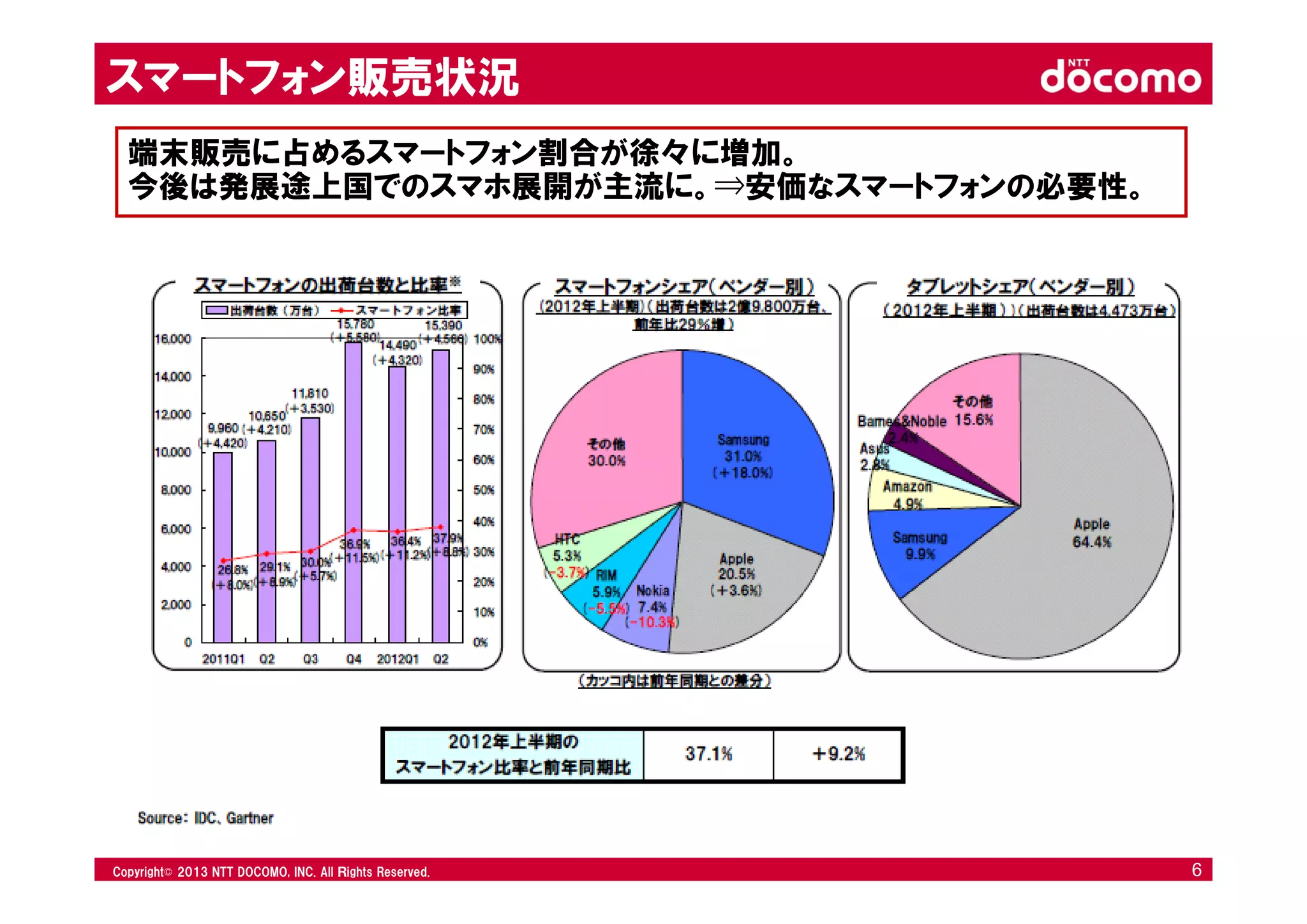 © 2008 NTT DOCOMO, INC. All rights reserved.© 2012 NTT DOCOMO, INC. All Ｒights Reserved. © 2008 NTT DOCOMO, INC. All rights reserved.Copyright© 2013 NTT DOCOMO, INC. All Ｒights Reserved. 6
スマートフォン販売状況
端末販売に占めるスマートフォン割合が徐々に増加。
今後は発展途上国でのスマホ展開が主流に。⇒安価なスマートフォンの必要性。
 