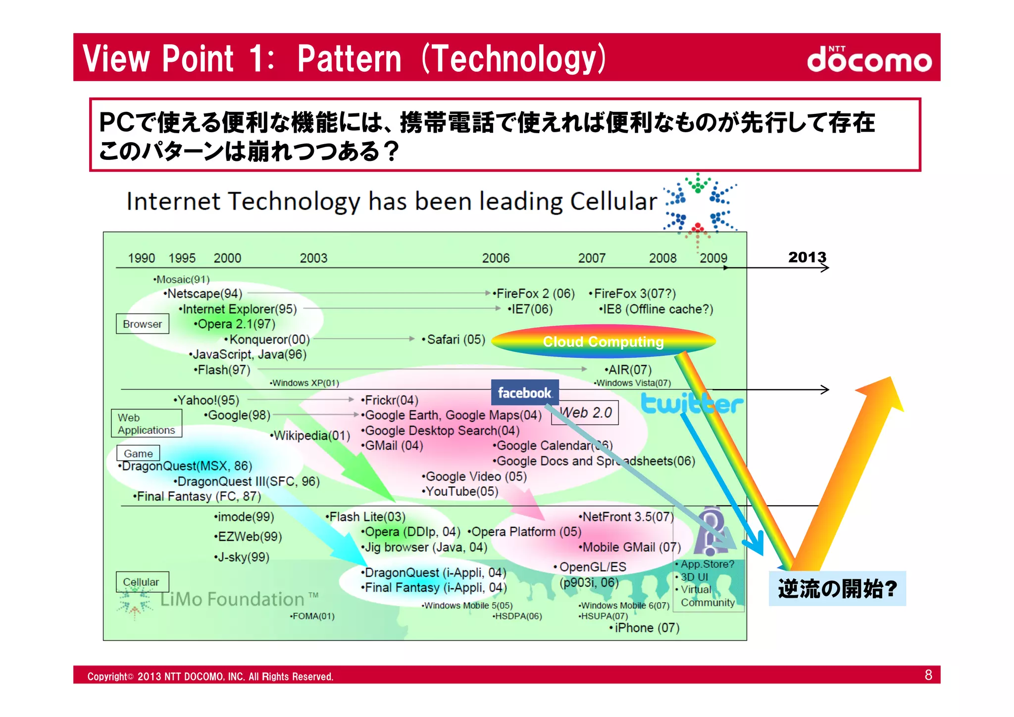 © 2008 NTT DOCOMO, INC. All rights reserved.© 2012 NTT DOCOMO, INC. All Ｒights Reserved. © 2008 NTT DOCOMO, INC. All rights reserved.Copyright© 2013 NTT DOCOMO, INC. All Ｒights Reserved. 8
View Point 1: Pattern (Technology)
2013
Cloud Computing
逆流の開始?
ＰＣで使える便利な機能には、携帯電話で使えれば便利なものが先行して存在
このパターンは崩れつつある？
 