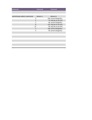 Columna3 Columna4 Columna5
ANTIGÜEDAD (AÑOS CUMPLIDOS) REGALO 1 REGALO 2
3 100 camara fotografica
5 75 reloj de oro de 18 k
2 80 camara fotografica
8 125 reloj de oro de 18 k
15 90 reloj de oro de 18 k
1 100 camara fotografica
4 90 camara fotografica
 