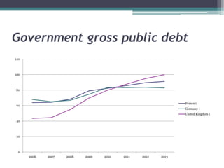 Government gross public debt
120



100



80



                                                              France i
60
                                                              Germany i
                                                              United Kingdom i

40



20



 0
      2006   2007   2008   2009   2010   2011   2012   2013
 