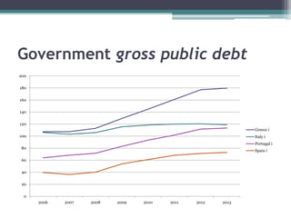 Government gross public debt
200

180

160

140

120
                                                              Greece i
100                                                           Italy i
                                                              Portugal i
80
                                                              Spain i

 60

 40

 20

 0
      2006   2007   2008   2009   2010   2011   2012   2013
 