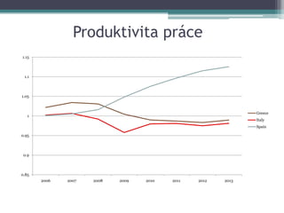 Produktivita práce
1.15



 1.1



1.05



                                                               Greece
   1
                                                               Italy
                                                               Spain

0.95



 0.9



0.85
       2006   2007   2008   2009   2010   2011   2012   2013
 