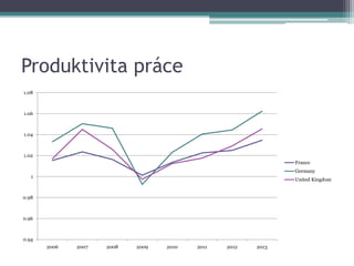 Produktivita práce
1.08



1.06



1.04



1.02
                                                               France
                                                               Germany
   1
                                                               United Kingdom


0.98



0.96



0.94
       2006   2007   2008   2009   2010   2011   2012   2013
 