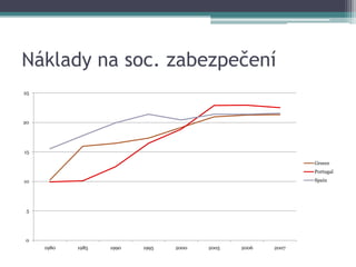 Náklady na soc. zabezpečení
25




20




15

                                                             Greece
                                                             Portugal
10                                                           Spain




 5




0
     1980   1985   1990   1995   2000   2005   2006   2007
 