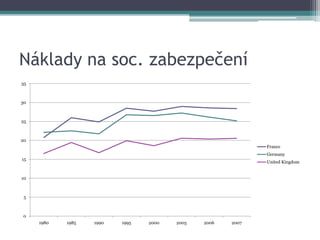 Náklady na soc. zabezpečení
35



30



25



20
                                                             France
                                                             Germany
15
                                                             United Kingdom


10



 5



0
     1980   1985   1990   1995   2000   2005   2006   2007
 