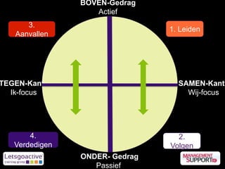1. Leiden
3.
Aanvallen
4.
Verdedigen
2.
Volgen
SAMEN-Kant
Wij-focus
BOVEN-Gedrag
Actief
TEGEN-Kant
Ik-focus
ONDER- Gedrag
Passief
 