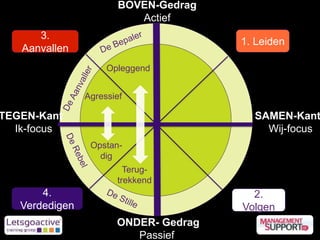 Opstan-
dig
Agressief
Opleggend
Terug-
trekkend
1. Leiden
3.
Aanvallen
4.
Verdedigen
2.
Volgen
SAMEN-Kant
Wij-focus
BOVEN-Gedrag
Actief
TEGEN-Kant
Ik-focus
ONDER- Gedrag
Passief
 