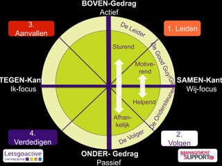 1. Leiden
3.
Aanvallen
4.
Verdedigen
2.
Volgen
SAMEN-Kant
Wij-focus
BOVEN-Gedrag
Actief
TEGEN-Kant
Ik-focus
ONDER- Gedrag
Passief
Afhan-
kelijk
Sturend
Motive-
rend
Helpend
 