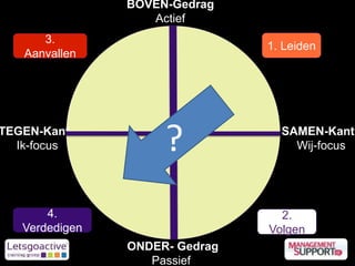 1. Leiden
3.
Aanvallen
4.
Verdedigen
2.
Volgen
SAMEN-Kant
Wij-focus
BOVEN-Gedrag
Actief
TEGEN-Kant
Ik-focus
ONDER- Gedrag
Passief
?
 