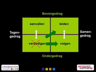 Bovengedrag
Ondergedrag
Tegen-
gedrag
Samen-
gedrag
aanvallen
verdedigen
leiden
volgen
 