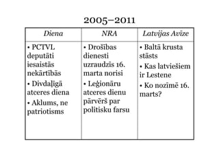 2005–2011
                   5
     Diena           NRA           Latvijas Avīze
• PCTVL         • Drošības        • Baltā krusta
deputāti
   p            dienesti          stāsts
iesaistās       uzraudzīs 16.     • Kas latviešiem
nekārtībās      marta norisi      ir Lestene
• Divdaļīgā     • Leģionāru       • Ko nozīmē 16.
atceres diena   atceres dienu     marts?
• Aklums, ne    pārvērš par
patriotisms     politisku farsu
 
