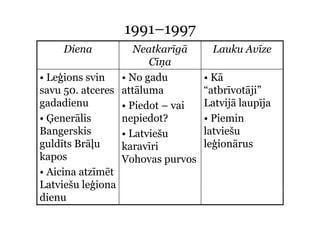 1991–1997
                 99   997
    Diena           Neatkarīgā      Lauku Avīze
                       Cīņa
• Leģions svin   • No gadu        • Kā
savu 50. atceres attāluma
           t      ttāl            “atbrīvotāji”
                                  “ tb ī tāji”
gadadienu        • Piedot – vai   Latvijā laupīja
• Ģenerālis      nepiedot?        • Piemin
Bangerskis       • Latviešu       latviešu
guldīts Brāļu    karavīri         leģionārus
kapos            Vohovas purvos
                          p
• Aicina atzīmēt
Latviešu leģiona
            ģ
dienu
 