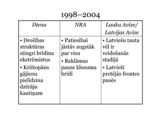 1998–2004
                   99     4
     Diena             NRA           Lauku Avīze/
                                    Latvijas Avīze
                                    L t ij A ī
• Drošības        • Patiesībai     • Latviešu tauta
struktūras        jāstāv augstāk   vēl ir
stingri brīdina   par visu         veidošanās
ekstrēmistus      • Reklāmas       stadijā
        p
• Krištopāns      p
                  pauze klusuma    • Latvieši
gājienu           brīdī            pretējās frontes
p
pielīdzina                         p
                                   pusēs
dzērāju
kautiņam
      ņ
 