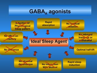 GABAA agonists
Ideal Sleep Agent
Rapid
absorption
No residual
sedation
No rebound
Insomnia or
withdrawal
Optimal half-lift
Rapid sleep
inductionNo interaction
With alcohol
No physical
dependence
No tolerance
No effect on
memory
Induction of
Physiological
Sleep pattern
 