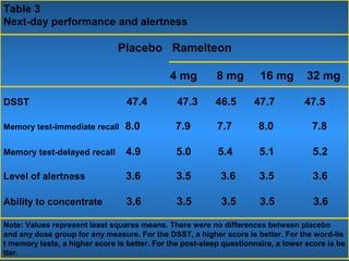 Table 3
Next-day performance and alertness
Placebo Ramelteon
4 mg 8 mg 16 mg 32 mg
DSST 47.4 47.3 46.5 47.7 47.5
Memory test-immediate recall 8.0 7.9 7.7 8.0 7.8
Memory test-delayed recall 4.9 5.0 5.4 5.1 5.2
Level of alertness 3.6 3.5 3.6 3.5 3.6
Ability to concentrate 3.6 3.5 3.5 3.5 3.6
Note: Values represent least squares means. There were no differences between placebo
and any dose group for any measure. For the DSST, a higher score is better. For the word-lis
t memory tests, a higher score is better. For the post-sleep questionnaire, a lower score is be
tter.
 