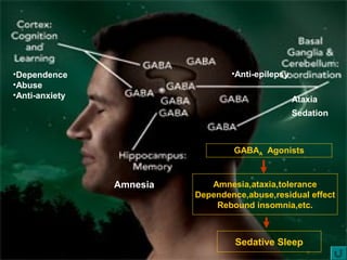 GABAA Agonists
Amnesia,ataxia,tolerance
Dependence,abuse,residual effect
Rebound insomnia,etc.
Sedative Sleep
•Dependence
•Abuse
•Anti-anxiety
Sedation
•Anti-epilepsy
Ataxia
Amnesia
 
