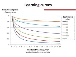 Learning curves
Resource using level
  (hours, money)

                                                          Coefficient b
                                                             values




                         Number of “learning units“
                       (production units, time periods)
 