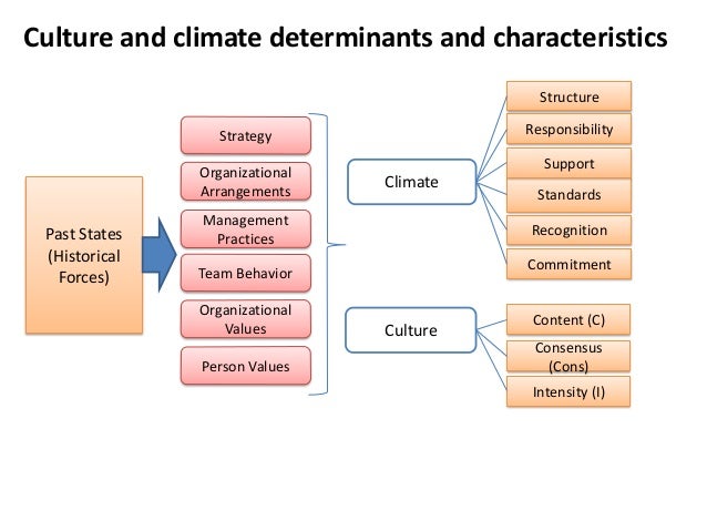 determinants of organizational culture and climate Supernat_determinants of organizational structure - download as powerpoint environment of primary interest is the social environment of an organization climate or national culture the national culture is the main factor determining organizational culture. determinants of organizational culture and climate Supernat_determinants of organizational structure - download as powerpoint environment of primary interest is the social environment of an organization climate or national culture the national culture is the main factor determining organizational culture.
