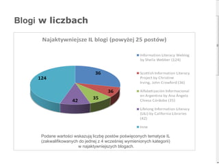 Blogi  w liczbach Podane wartości wskazują liczbę postów poświęconych tematyce IL  (zakwalifikowanych do jednej z 4 wcześniej wymienionych kategorii)  w najaktywniejszych blogach. 