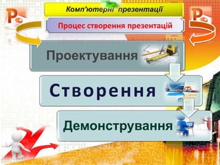 Комп'ютерні презентації
Проектування
Створення
Демонстрування
Процес створення презентацій
 