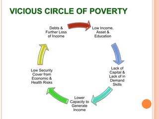 VICIOUS CIRCLE OF POVERTY
Low Income,
Asset &
Education
Lack of
Capital &
Lack of in
Demand
Skills
Lower
Capacity to
Generate
Income
Low Security
Cover from
Economic &
Health Risks
Debts &
Further Loss
of Income
 