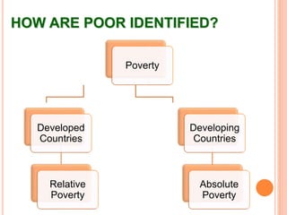 HOW ARE POOR IDENTIFIED?
Poverty
Developed
Countries
Relative
Poverty
Developing
Countries
Absolute
Poverty
 
