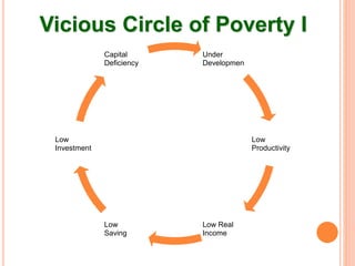 Vicious Circle of Poverty I
Under
Developmen
Low
Productivity
Low Real
Income
Low
Saving
Low
Investment
Capital
Deficiency
 