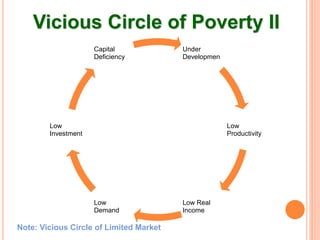 Vicious Circle of Poverty II
Under
Developmen
Low
Productivity
Low Real
Income
Low
Demand
Low
Investment
Capital
Deficiency
Note: Vicious Circle of Limited Market
 