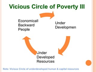 Vicious Circle of Poverty III
Under
Developmen
Under
Developed
Resources
Economicall
Backward
People
Note: Vicious Circle of underdeveloped human & capital resources
 