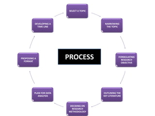 SELECT A TOPIC

DEVELOPING A
TIME LINE

PROPOSING A
FORMAT

NARROWING
THE TOPIC

PROCESS

PLAN FOR DATA
ANALYSIS

FORMULATING
RESEARCH
OBJECTIVE

OUTLINING THE
KEY LITERATURE

DECIDING ON
RESEARCH
METHODOLOGY

 