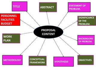 TITLE

STATEMENT OF
PROBLEM.

ABSTRACT

PERSONNEL
FACILITIES
BUDGET

WORK
PLAN

METHODOLOGY

SIGNIFICANCE
OF THE
PROBLEM.

PROPOSAL
CONTENT
BACKGROUND
OF PROBLEM.

CONCEPTUAL
FRAMEWORK

HYPOTHESIS

OBJECTIVES

 