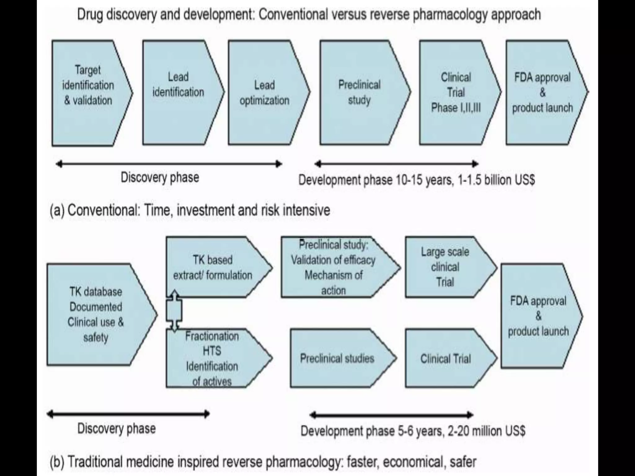 Reverse Pharmacology | PPTX