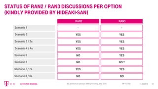 Status of RAN2 / RAN3 discussions per option
(kindly provided by Hideaki-san)
1015.06.20165G architectureoptions | RAN/SA ...