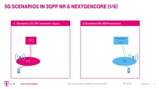5G scenarios in 3GPP NR & NextGenCore (1/6)
15.06.2016 3
LTE
EPC
1) Standalone LTE, EPC connected - legacy 2) Standalone N...