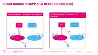 5G scenarios in 3GPP NR & NextGenCore (2/6)
4
LTE NR
EPC
NextGen
Core
3) Non-Standalone/”LTE assisted”, EPC connected
15.0...