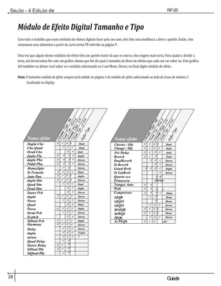 28 Guiade
usuario
Seção - 4 Edição de
Módulos
RP-20
Válvula
✓
✓
✓
✓
✓
✓
Módulo de Efeito Digital Tamanho e Tipo
Com todo o trabalho que esses módulos de efeitos digitais fazer pelo seu som, eles têm uma tendência a abrir o apetite. Então, eles
consomem seus alimentos a partir da carta tortas FX referido na página 9.
Uma vez que alguns destes módulos de efeito têm um apetite maior do que os outros, eles exigem mais torta. Para ajudar a dividir a
torta, nós fornecemos-lhe com um gráfico abaixo que lhe diz qual o tamanho do bloco de efeitos que cada um vai caber no. Este gráfico
útil também vai deixar você saber se o módulo selecionado ou é um Mono, Stereo, ou Dual digite módulo de efeito.
Nota: O tamanho módulo de efeito sempre será exibido na página 1 do módulo de efeito selecionado ao lado do ícone de número 2
localizado no display.
Nome efeito
Dupla Cho
Cho Quad
Octal Cho
dupla Fla
dupla Pha
Pedal Pha
RotarySpkr
St Tremolo
Auto Pan
dupla Dtn
Quad Dtn
Octal Dtn
Suave Pch
dupla
Passo
Quad
Passo
Octal Pch
St pitch
StDual Pch
Harmony
Delay
dupla
atraso
Quad Delay
Stereo Delay
StDual Dly
StQuad Dly
longo Dly
Analog Dly
StAlog Dly
✓ ✓ ✓✓
✓ ✓ ✓
✓ ✓
✓
✓
✓
✓
✓
✓
✓
✓✓
✓✓
✓✓
✓
✓
✓ ✓ ✓ ✓
✓ ✓ ✓✓
✓ ✓ ✓✓
✓ ✓ ✓
✓ ✓
✓ ✓
✓ ✓ ✓ ✓
✓ ✓ ✓
✓ ✓
✓ ✓ ✓ ✓
✓ ✓ ✓
✓ ✓
✓ ✓ ✓ ✓
✓ ✓ ✓ ✓
✓ ✓ ✓
✓ ✓ ✓
✓ ✓ ✓
✓
✓ ✓
✓ ✓
✓
✓
✓
✓
✓
✓
✓
✓
✓
Dual
Dual
dual
dupla
Stereo
Stereo
Stereo
Dual
dupla
Stereo
Dual
dupla
Stereo
Stereo
Stereo
Dual
dupla
Stereo
Stereo
dupla
Stereo
Stereo
Estére
o
Nome efeito
Chorus / Dly
Flange / Dly
Pre Delay
Reverb
DualReverb
St Reverb
Gated Rvrb
St GatRvrb
Quarto eco
Primavera
Tanque Auto
Wah
Compressor
GEQ8
GEQ15
GEQ31
StGEQ8
StPEQ3
PEQ6
St PEQ6
Thru Module
✓ ✓ ✓✓
✓ ✓ ✓ ✓
✓ ✓
✓ ✓
✓ ✓
✓
✓
✓ ✓ ✓
✓ ✓
✓ ✓ ✓ ✓
✓
✓
✓ ✓
✓
✓
✓
✓
✓
✓
✓
Dual
Dual
dual
Dual
Stereo
Stereo
dupla
Stereo
✓✓
Estéreo
✓ ✓
Estéreo
✓✓
✓
✓
✓
✓ ✓ ✓
✓ ✓ ✓✓
✓ ✓ ✓✓
✓ ✓ ✓
Mono
Mono
Mono
Stereo
Stereo
Mono
Stereo
✓ ✓ ✓ ✓
St /
Mono
 
