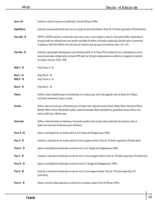 43
Guiade
usuario
RP-20
Válvula
Seção - 4 Edição de
Módulos
Seco: lvl Controla o nível do sinal seco (uneffected). Varia de Off para 100%.
Equilibrar Controla o posicionamento do sinal seco no campo de som estereofónico. Varia de -99 (todo esquerda) a 99 (muito bem)
Um shft - B SHFTA e SHFTB controlar os intervalos entre notas entre a nota original e vozes A e B do pitch shifter. deslocadores
de passo pode ser utilizado para uma grande variedade de efeitos, incluindo a duplicação, divisão oitava e harmonias
cromáticas. Cada Pitch Shifter tem uma faixa de 4 oitavas, deu um passo em semitons entre -24 e +24.
Um Dtn - B Controla a quantidade detuning para vozes deslocou-pitch A e B. Como DTN se afasta de zero, a dissonância se torna
mais pronunciada. configurações de baixa DTN pode ser útil para espessamento ou melhorar a imagem do material
de origem. Varia de -50% a 50%.
Shft C - D Veja Turno A - B.
Dtn C - D Veja Dtn A - B.
Shft E - H Veja Turno A - B.
Dtn E - H Veja Dtn A - B.
Chave Define a chave diatônica para as harmonias. Se a música que você está jogando está na chave de G Major,
você deve selecionar G para a escala.
Escala Define o tipo de escala para a Harmonia que você quer ouvir. tipos de escala incluem: Major, Minor, Harmonic Minor,
Melodic Minor. Dorian, Mixolydian, Lydian, Lydian Aumentada, Major pentatônicas, pentatônica menor, Blues, tom
inteiro, Half todo, e Whole-meia.
Intervalo Define o intervalo básico do Harmony. Você pode escolher entre um dos vários intervalos de harmonia. Veja os
gráficos de intervalo de Harmony para referência.
Fora A - B Ajusta o nível global de voz mudou-pitch A ou B. Faixas de Desligado para 100%.
Pan A - B Controla a colocação de voz mudou-pitch A ou B na imagem estéreo. Varia de -99 (todo esquerda) a 99 (tudo bem).
Fora C - D Ajusta o nível global de deslocados no tom de voz C ou D. Ranges de Desligado para 100%.
Pan C - D Controla a colocação de deslocado no tom de voz C ou D na imagem estéreo. Varia de -99 (todo esquerda) a 99 (tudo bem).
Fora E - H Ajusta o nível global de deslocados no tom de voz E a H. Ranges de Desligado para 100%.
Pan E - H Controla a colocação de deslocado no tom de voz E a H na imagem estéreo. Varia de -99 (todo esquerda) a 99
(tudo bem).
Fora L - R Ajusta o nível de saída esquerda ou à direita da voz mudou-campo. Varia de Off para 100%.
 