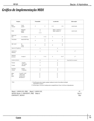 79
Guiade
usuario
RP-20
Válvula
Seção - 6 Apêndice
Gráfico de Implementação MIDI
Função... Transmitido reconhecido Observações
Basic
Channel
Canal
padrão
X X 1-16 1-16 memorizado
Modo
Mensagens
padrão
Altered
X
X
N / D
Modo 2, modo de 4
Modo2,modode4 X memorizado
Número de
nota voz verdadeira X N / D X X
Velocidade NotaONOFFNota
X
X
X X
X
X
After touch da
chave
Ch de
X
X
X O
X
X
Ajuste de Frequência X X
controle de
Mudança
X O 1 *
Mudando
de preset Verdade # X N / D 0 0-127 2 *
sistema exclusivo O O Veja SysEx (ver anexo)
Sistema
Comum
: SongPos
: Sel Canção
:Afinação
X
X
X
X
X
RealTime
sistema
:Relógio
: Comandos
X
X
X
X
sábios
Aux
sagem
: LocalON / OFF
: AllNotesOff
: Sentido ativo
:Restabelecer
X
X
X
X
X
X
X
X
Notas 1 *EachParameterpodeserligado aqualquermudançadecontrole.Estestablesareatribuição
armazenadaem memória.
2*ForPresetmapa1-128(PresetAmudançapodesermappedtoFactoryPresets,UserPresetsouBypassfunction).
Modo1: OMNI ON, POLI Modo2: OMNI ON,
MONO Modo 3: OMNIOFF, POLI Modo4:
OMNIOFF, MONO
O:
Sim X:
Não
 